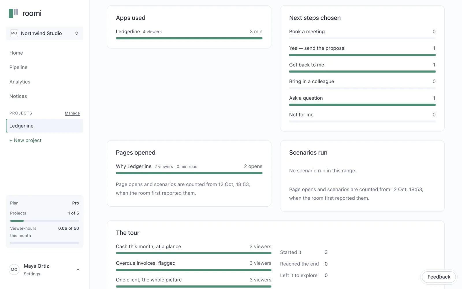 A project’s Analytics: the apps used, the next steps chosen, the pages opened, and how many people reached each step of the tour.