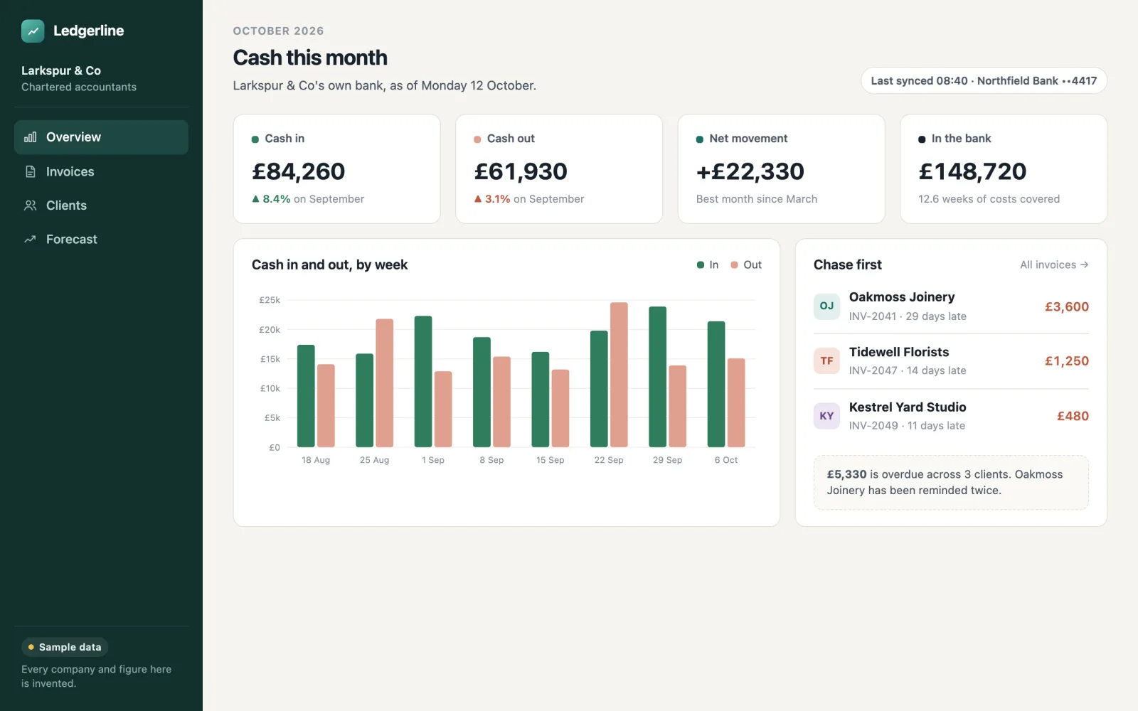 The Ledgerline demo on sample data. Every client, invoice and amount in it is invented.